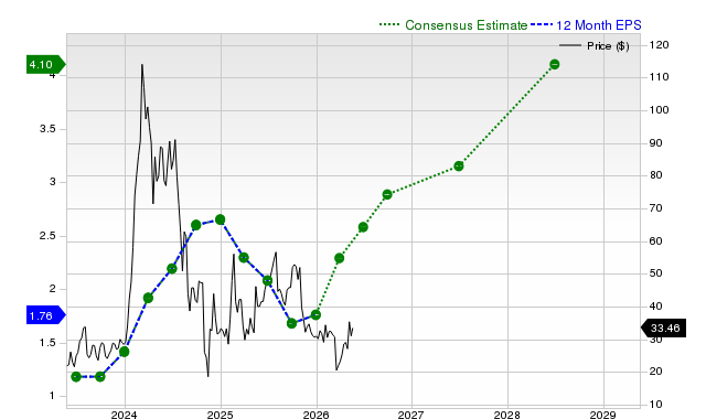 12-month consensus EPS estimate for SMCI