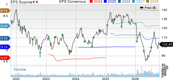 Abbott Laboratories Price, Consensus and EPS Surprise