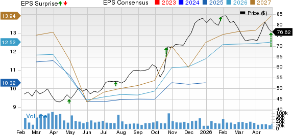 General Motors Company Price, Consensus and EPS Surprise
