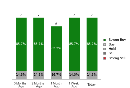 Broker Rating Breakdown Chart for OUST