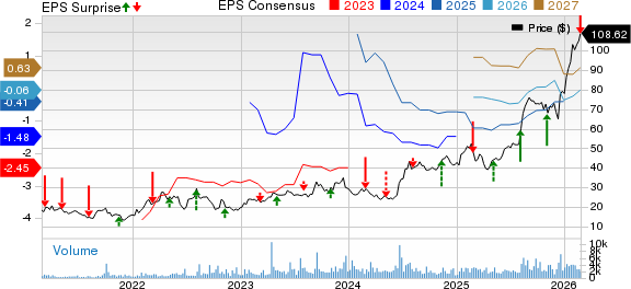 Mirum Pharmaceuticals, Inc. Price, Consensus and EPS Surprise