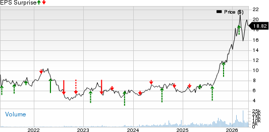 Centerra Gold Inc. Price and EPS Surprise