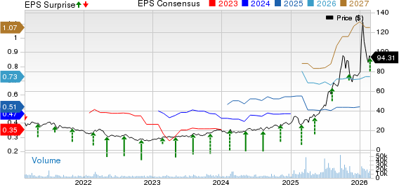 Kratos Defense & Security Solutions, Inc. Price, Consensus and EPS Surprise