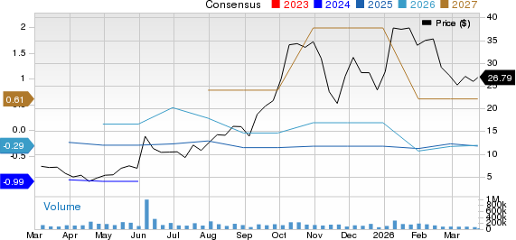 Applied Digital Corporation Price and Consensus