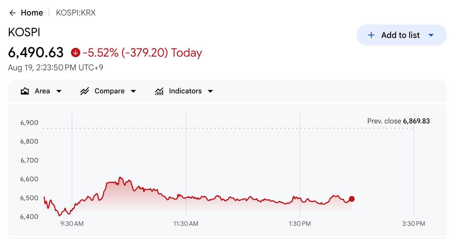 KOSPI Performance on Wednesday