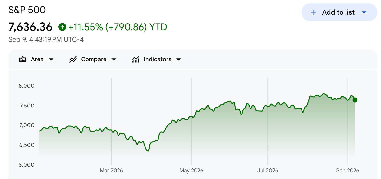 S&P 500 Entwicklung seit Jahresbeginn.