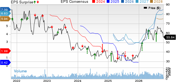 Darling Ingredients Inc. Price, Consensus and EPS Surprise