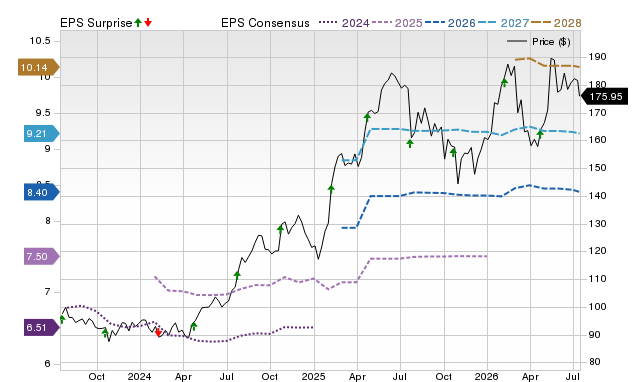 Price, Consensus and EPS Surprise Chart for PM