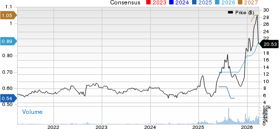 Innovative Solutions and Support, Inc. Price and Consensus
