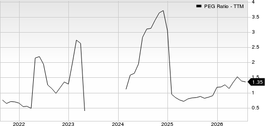 Schneider National, Inc. PEG Ratio (TTM)