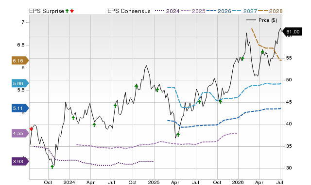 Price, Consensus and EPS Surprise Chart for USB