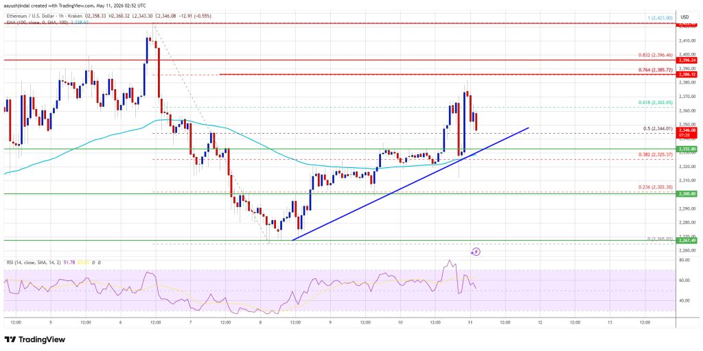 Ethereum Price