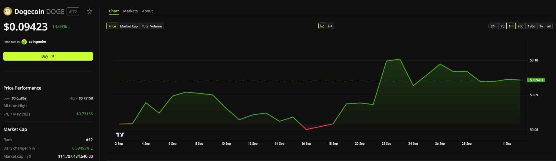 DogeOS testnet lansmanı sonrası Dogecoin (DOGE) bir aylık fiyat grafiği