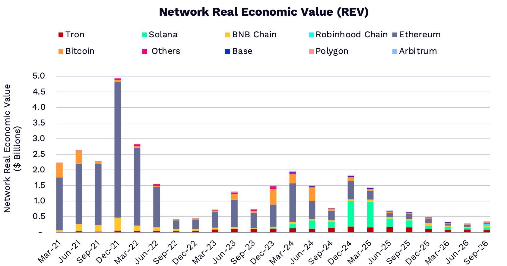 ブロックチェーン別のネットワーク実質経済価値　出典：ARK Invest