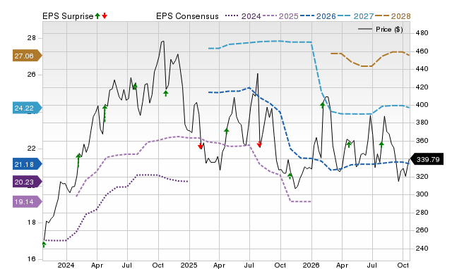 Price, Consensus and EPS Surprise Chart for CSL