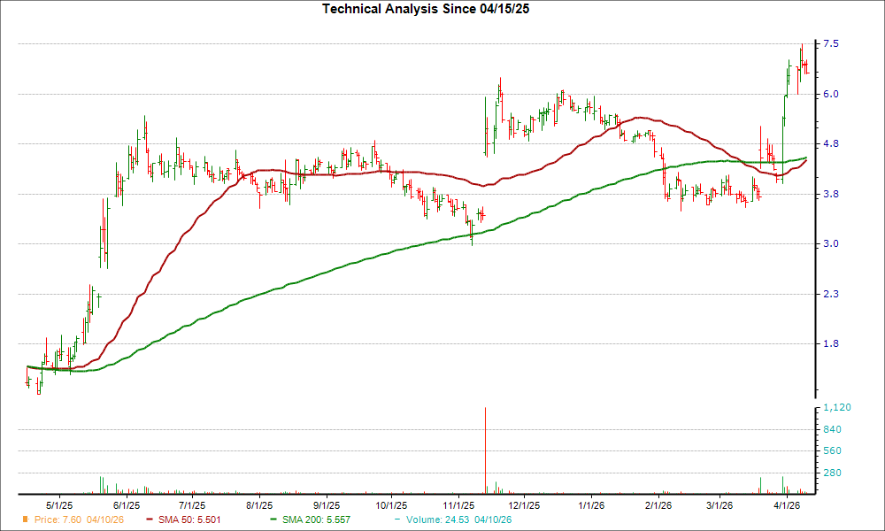 Moving Average Chart for IDN