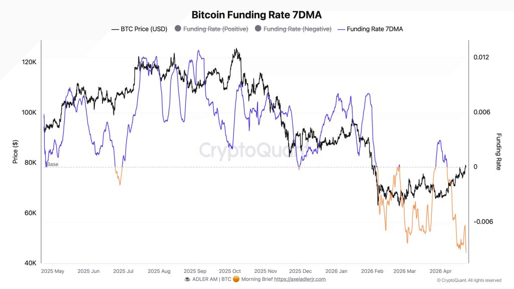Bitcoin Funding Rate 7DMA 