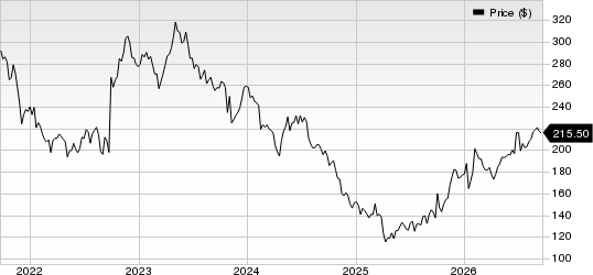 Biogen Inc. Price