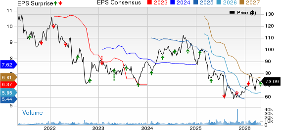 Eastman Chemical Company Price, Consensus and EPS Surprise