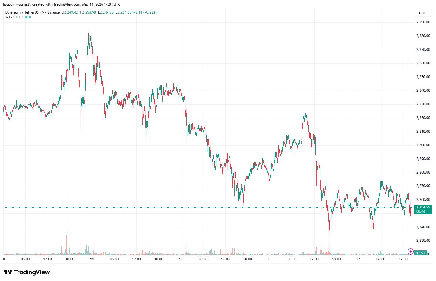 Ethereum Price Chart