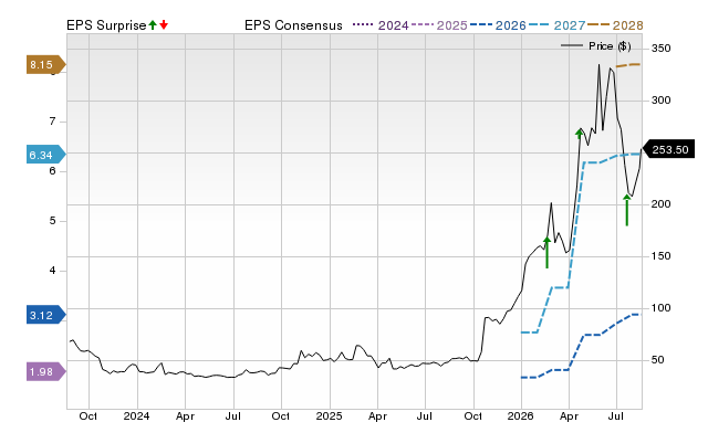 Zacks Price, Consensus and EPS Surprise Chart for VICR