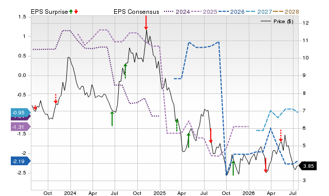 Price, Consensus and EPS Surprise Chart for ASTL
