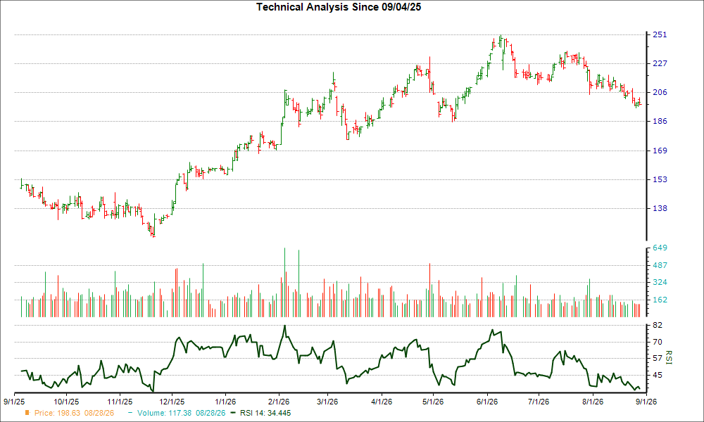 3-month RSI Chart for ODFL