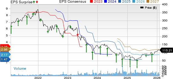The Estee Lauder Companies Inc. Price, Consensus and EPS Surprise