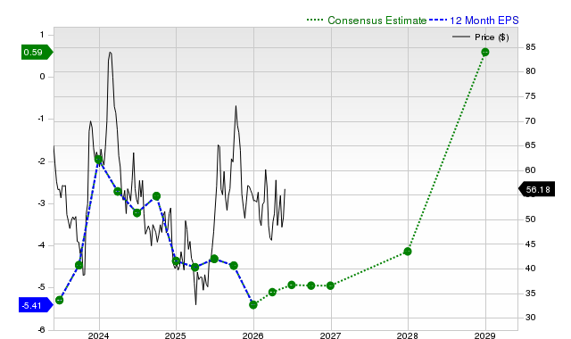 12-month consensus EPS estimate for CRSP
