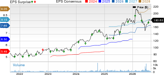 The Ensign Group, Inc. Price, Consensus and EPS Surprise
