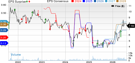 ARKO Corp. Price, Consensus and EPS Surprise