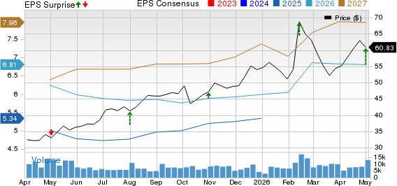 Magna International Inc. Price, Consensus and EPS Surprise