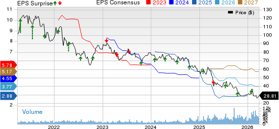 ManpowerGroup Inc. Price, Consensus and EPS Surprise