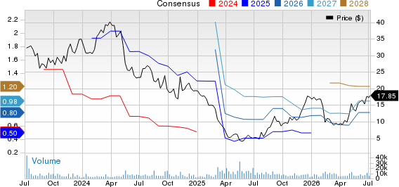 Fortrea Holdings Inc. Price and Consensus