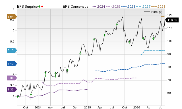 Price, Consensus and EPS Surprise Chart for RBA