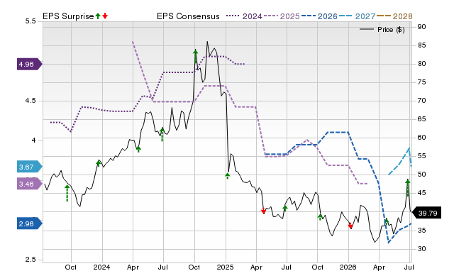 Zacks Price, Consensus and EPS Surprise Chart for APOG