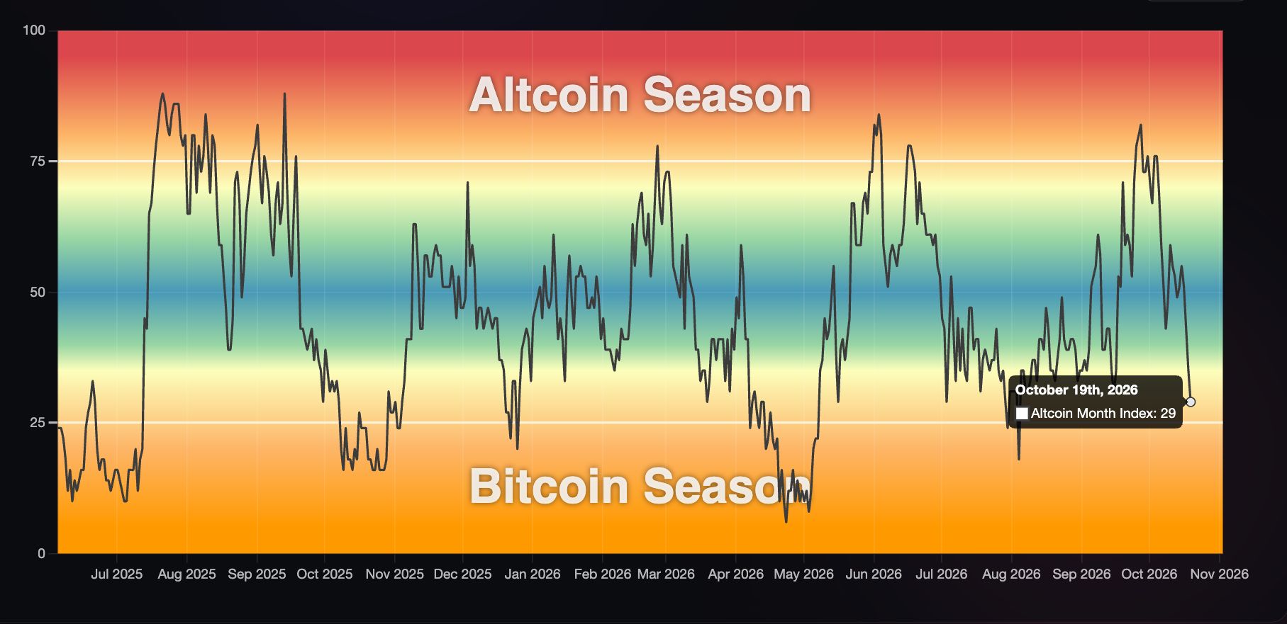 Altcoin Month Index in calo da oltre 75 a 29 a ottobre 2026