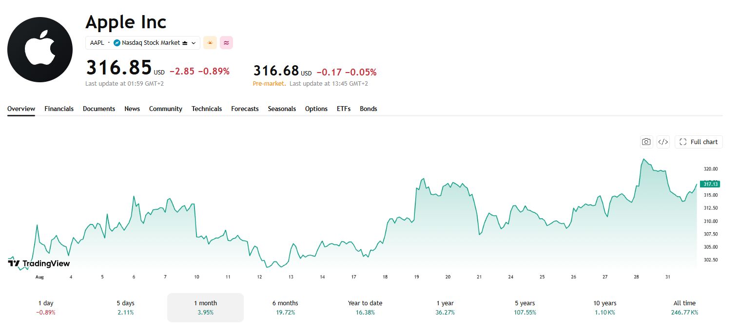 Apple OpenAI lawsuit AAPL stock chart