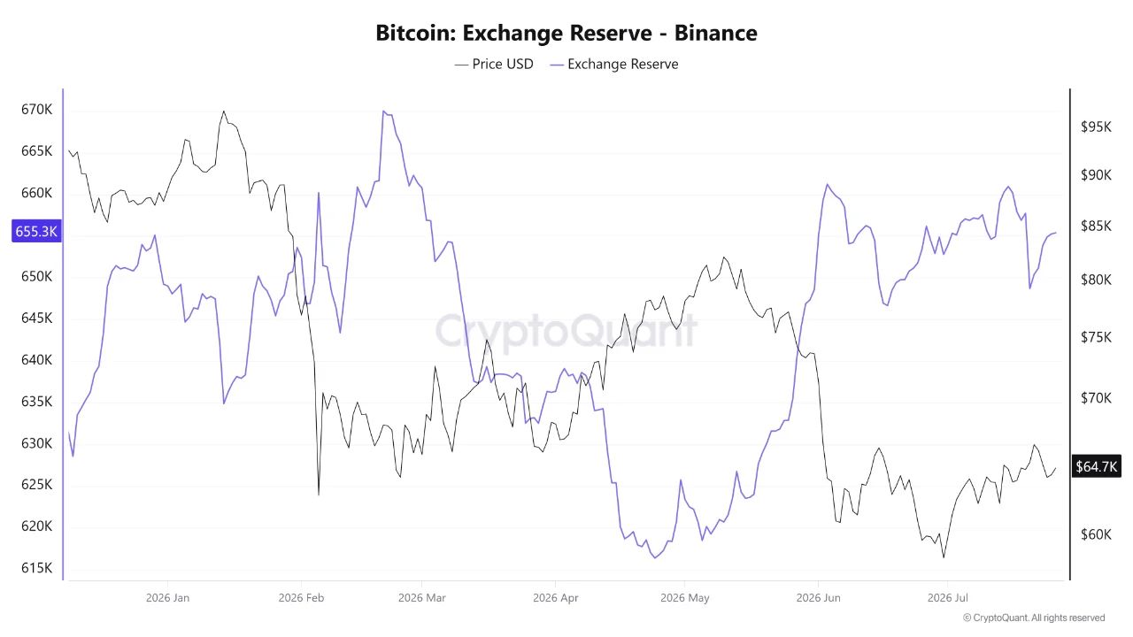 График резервов биткоина на Binance и цены BTC