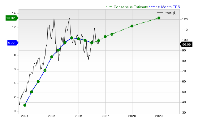 12-month consensus EPS estimate for SKYW