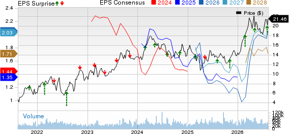 Permian Resources Corporation Price, Consensus and EPS Surprise