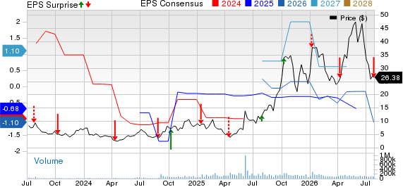 Applied Digital Corporation Price, Consensus and EPS Surprise
