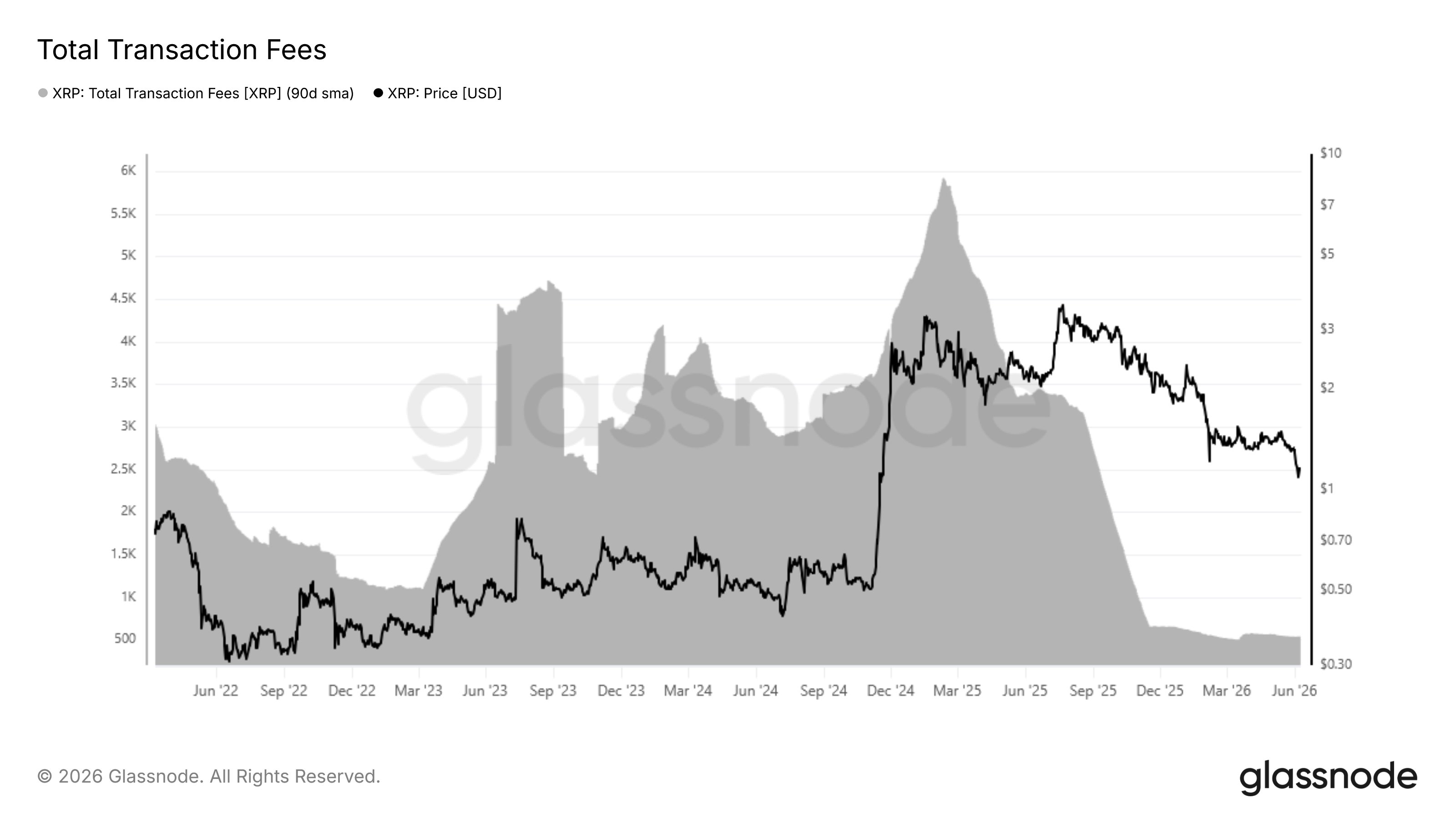 XRP Transfer Fees