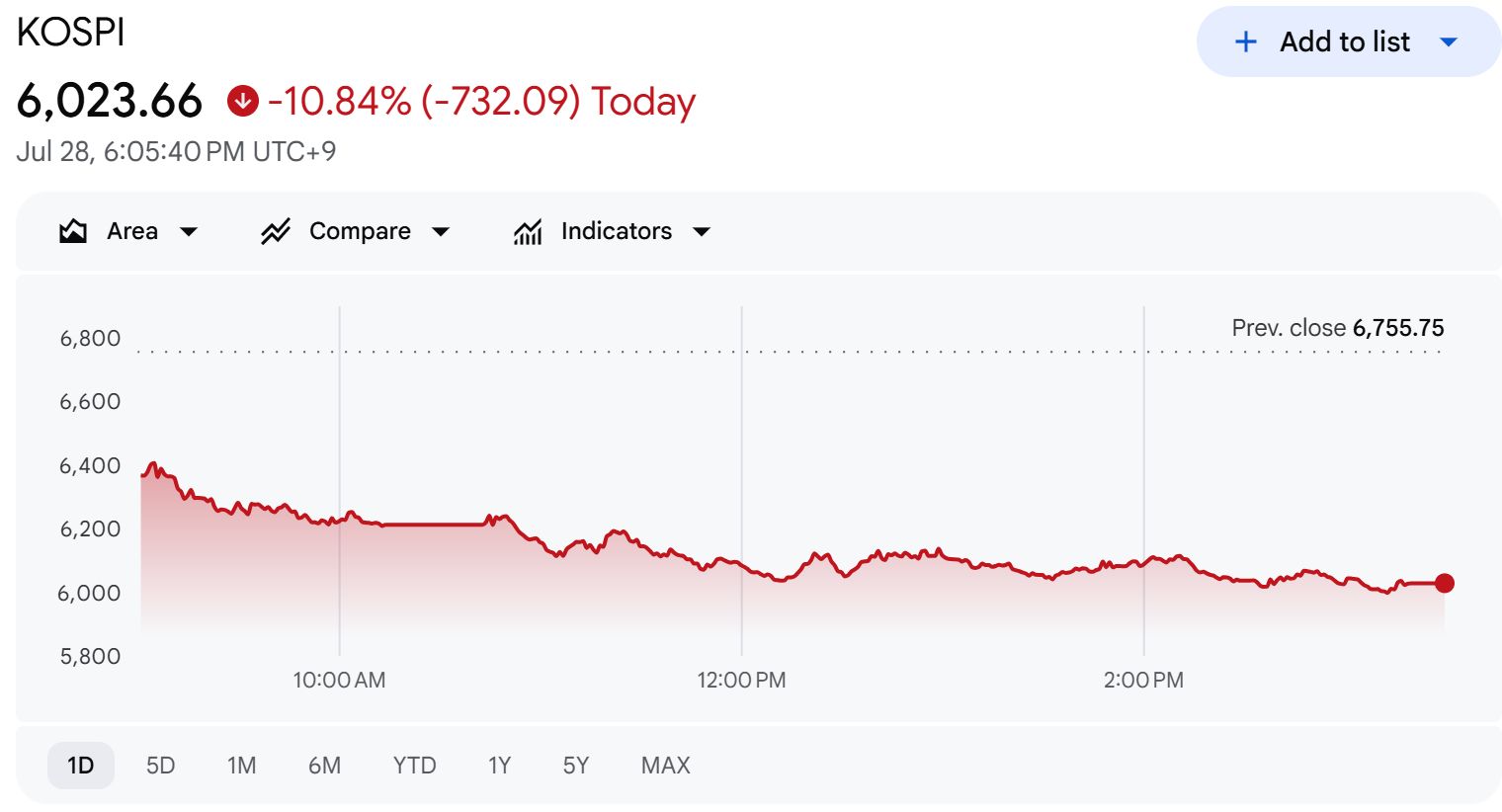 Динамика индекса KOSPI. Источник: Google Finance