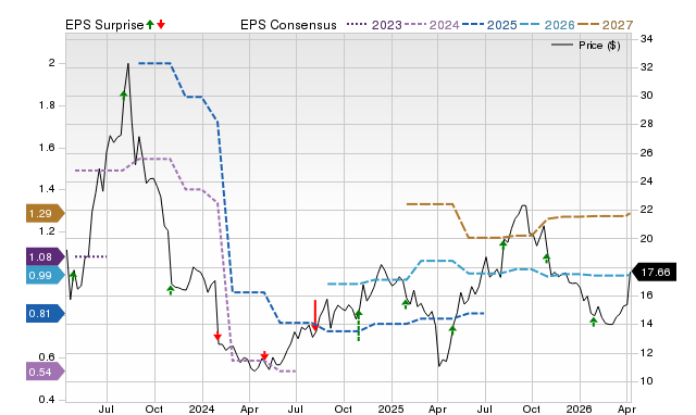 Zacks Price, Consensus and EPS Surprise Chart for EXTR