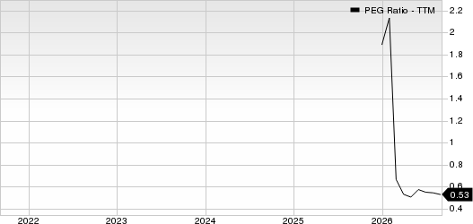 Macro Bank Inc. PEG Ratio (TTM)