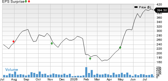 Humana Inc. Price and EPS Surprise