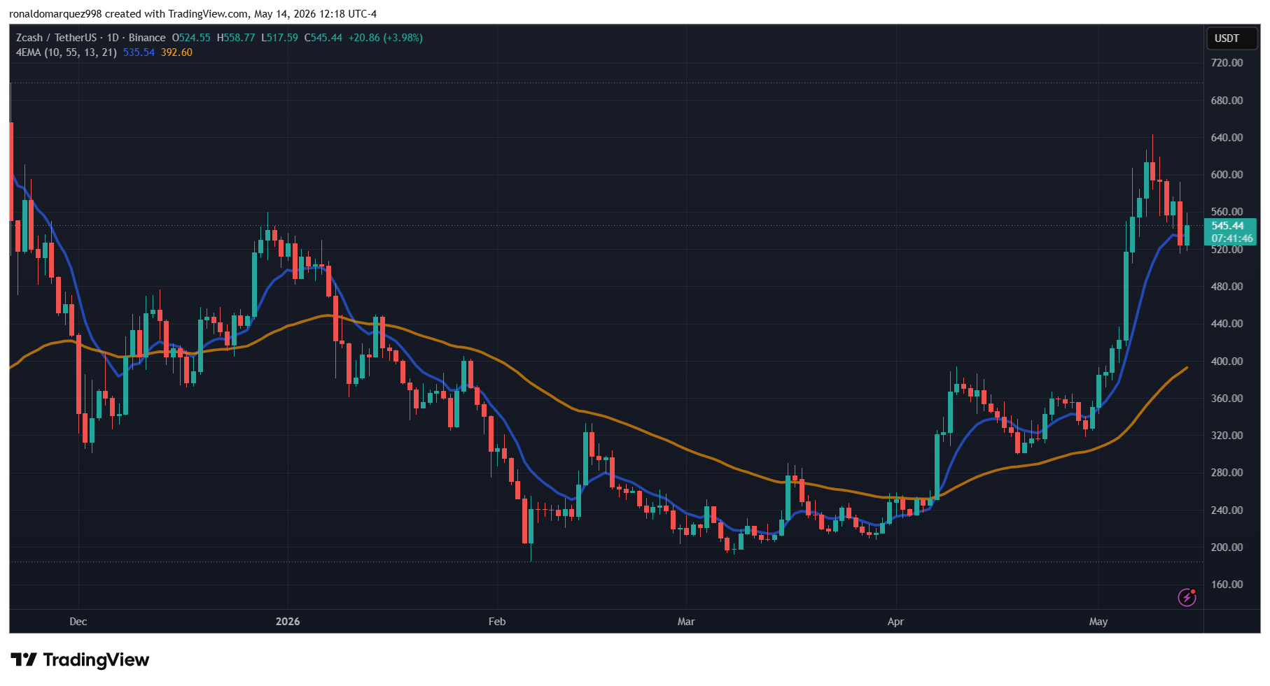 Zcash