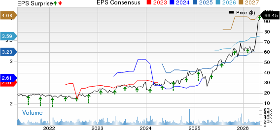 Flex Ltd. Price, Consensus and EPS Surprise
