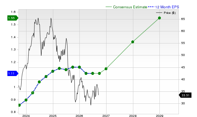 12-month consensus EPS estimate for CMG
